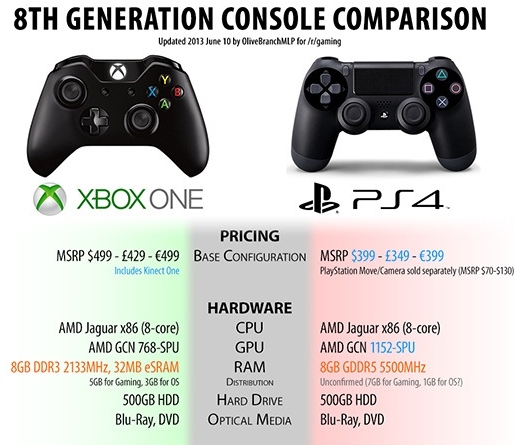 PS4 and Xbox One Comparison