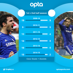 Cesc second year stats