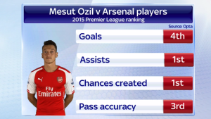 Ozil stats